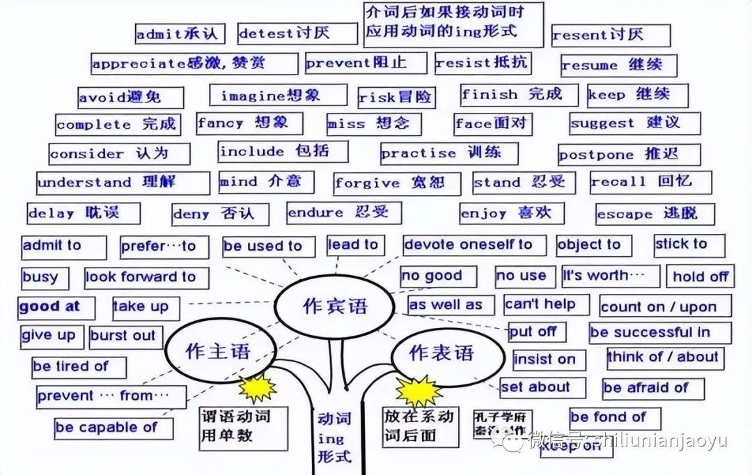 学好初中英语必备的50张英语语法知识树导图(建议收藏) - 知乎