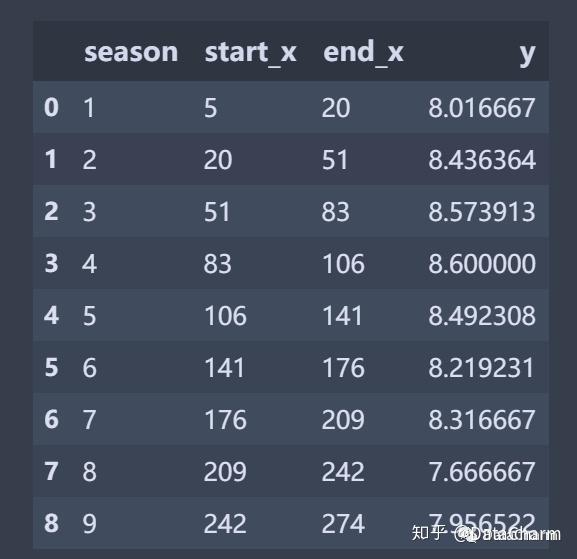 sort_values(by=[season,episode],na_position=last)這裡提