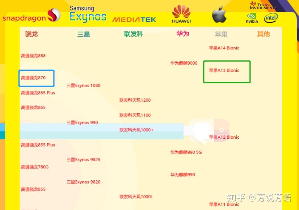 从苹果a13处理器的性能情况来看,应该是介于麒麟9000和高通骁龙870这