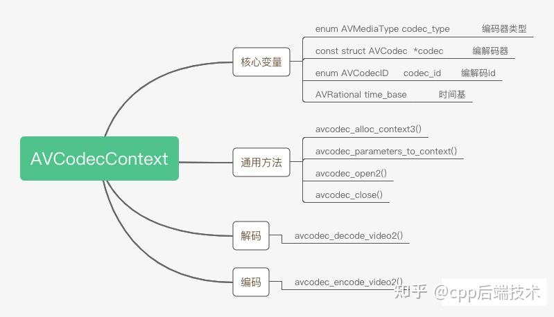 FFmpeg代码架构 - 知乎