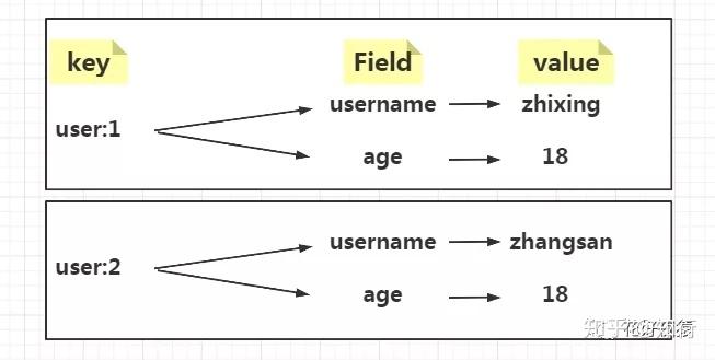 redis-hash