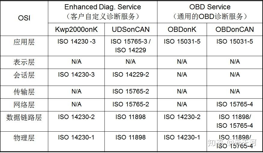Uds unified diagnostic services 