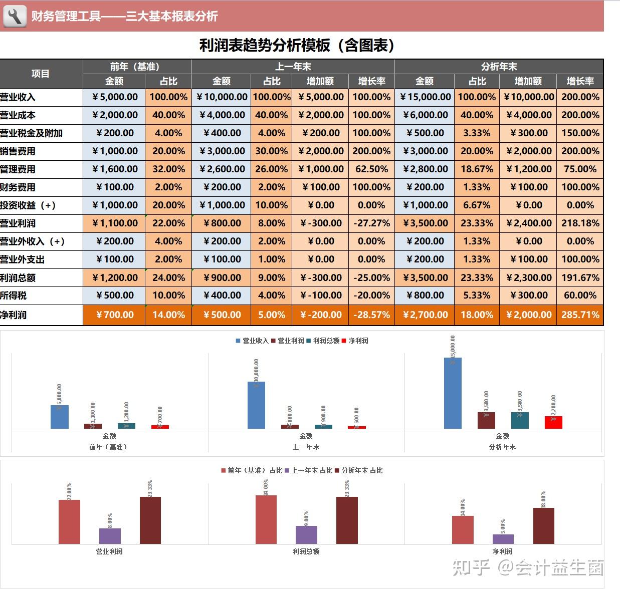 这才是老板喜欢看的财务报表，数据清晰明了可直接套用 - 知乎