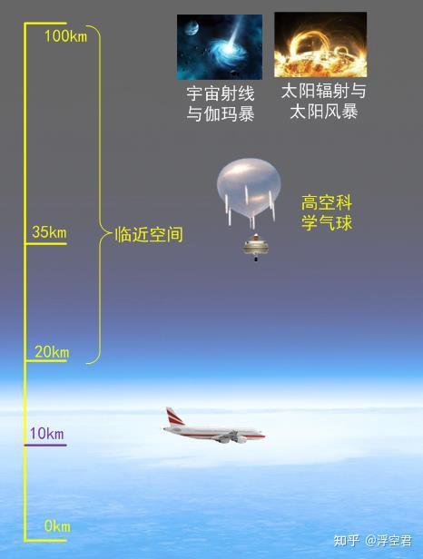 空间科学的试验床-临近空间 - 知乎