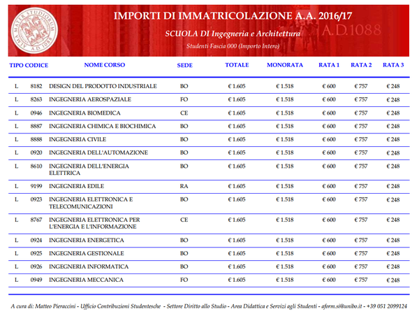 意大利大学的学费（博洛尼亚大学的注册费）