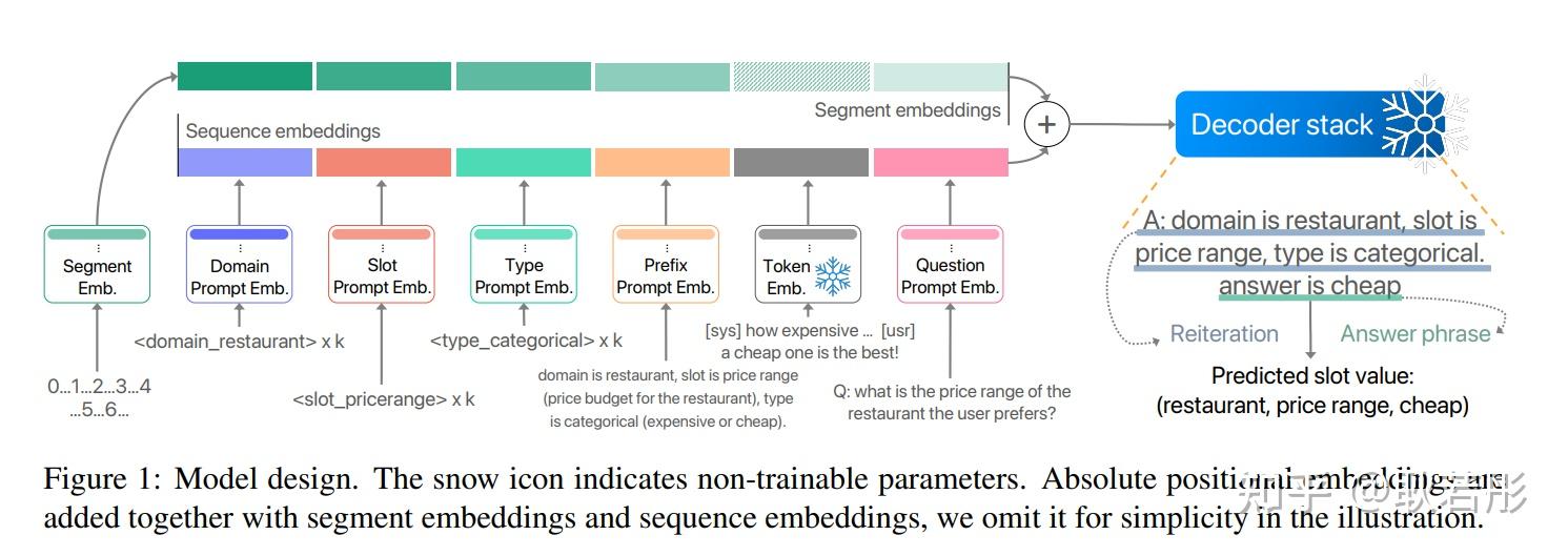 Parameter-Efficient Low-Resource Dialogue State Tracking by Prompt ...