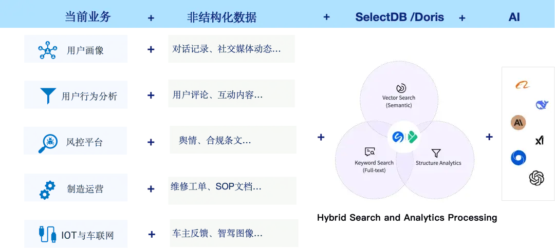 Doris & SelectDB for AI 实战：从零搭建非结构化数据智能分析洞察系统 - 知乎