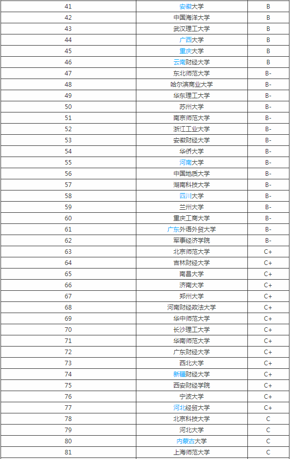 金融专业大学排名(数理金融专业大学排名)