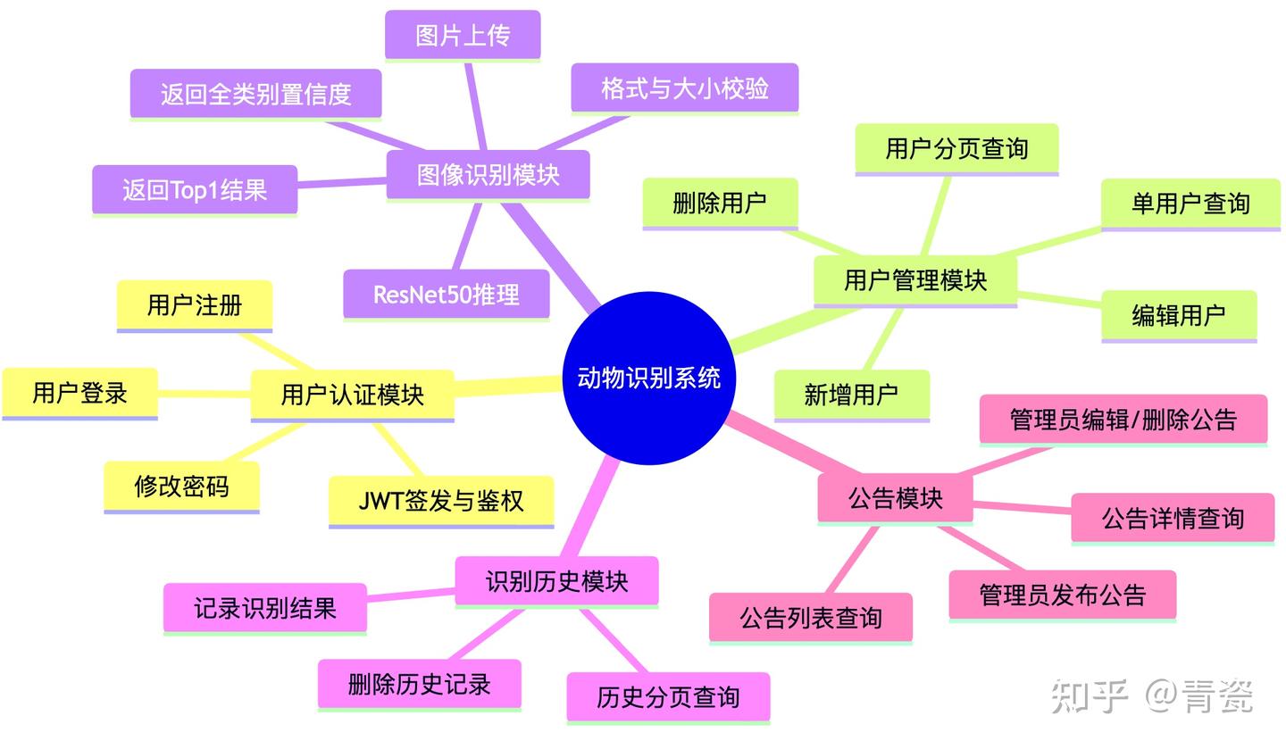 python 2 vs python 3 - speaker deck Images High... 基于深度学习的【动物识别】系统实现~Python+图像识别+人工智能+算法模型 - 知乎