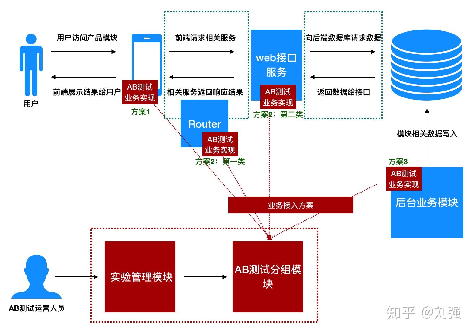 AB测试平台的工程实现 - 知乎