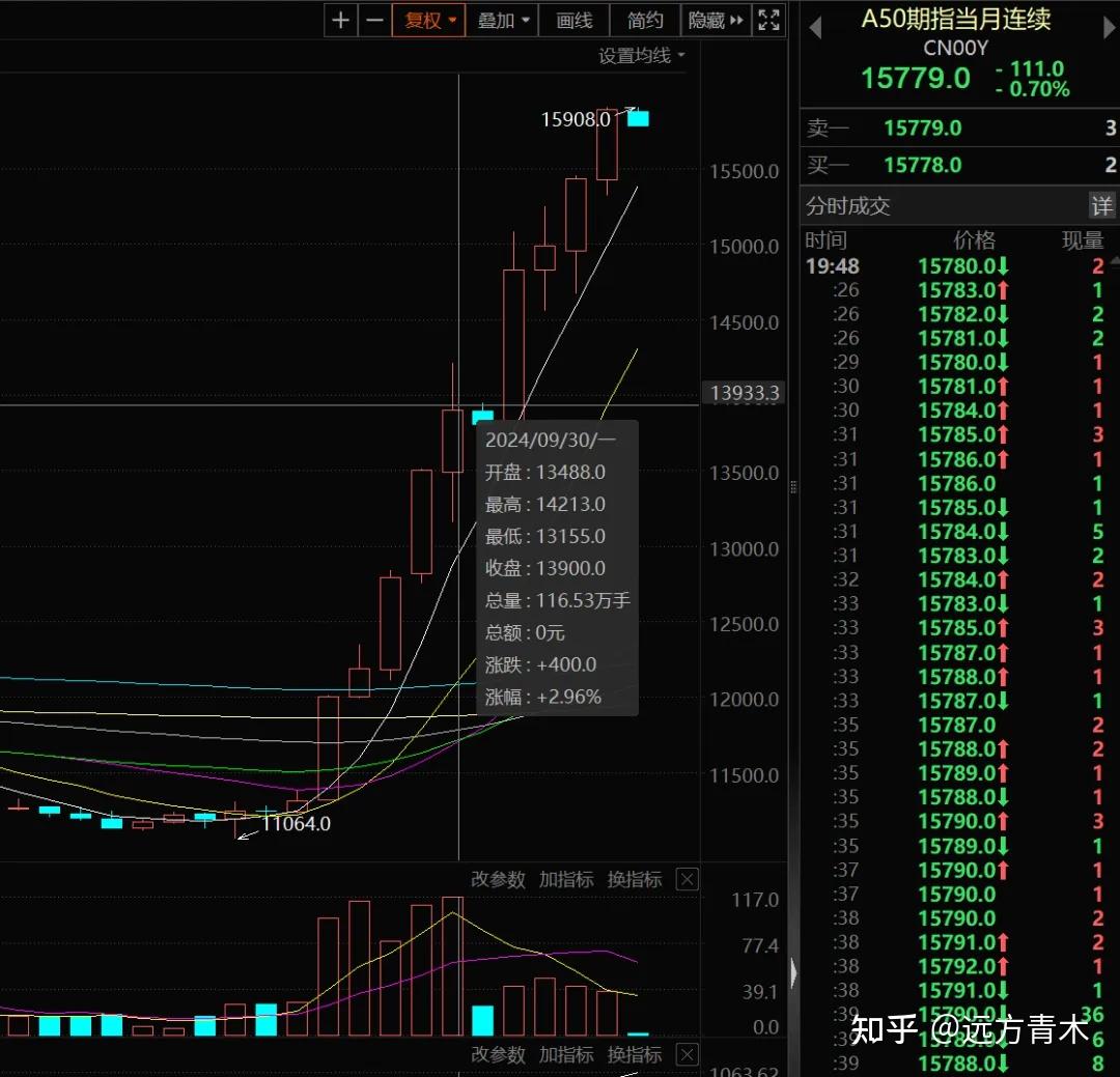 偷袭式暴涨，国庆期间外面的股市涨疯了- 知乎