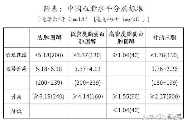 名医血生化报告阅读血脂谱的改变