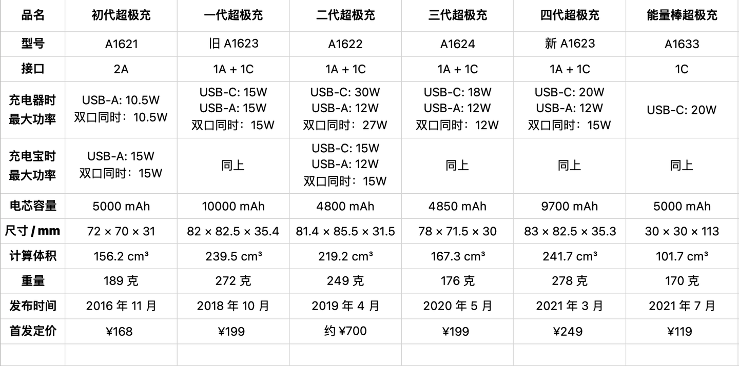 Anker 能量棒超极充测评—— 1+1>2 形态的再进化- 知乎