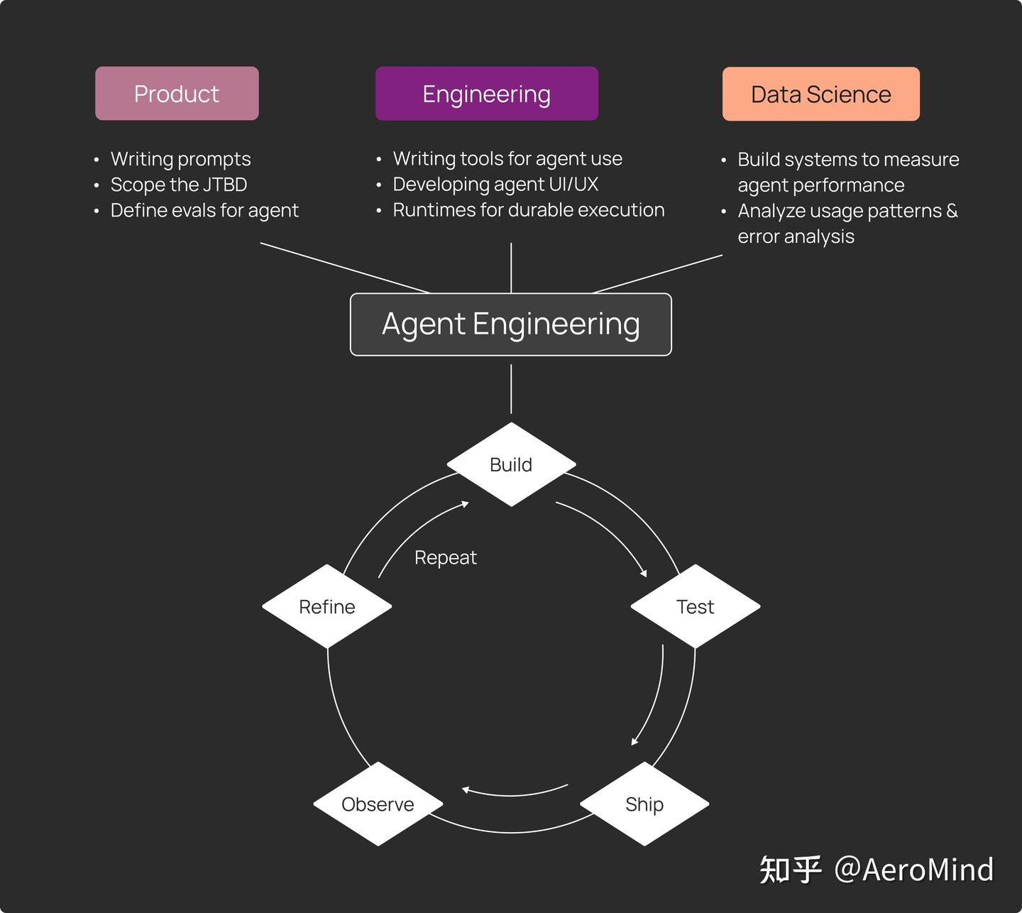 Agent Engineering —— LangChain 最近新总结的 Agent 开发方法论 - 知乎