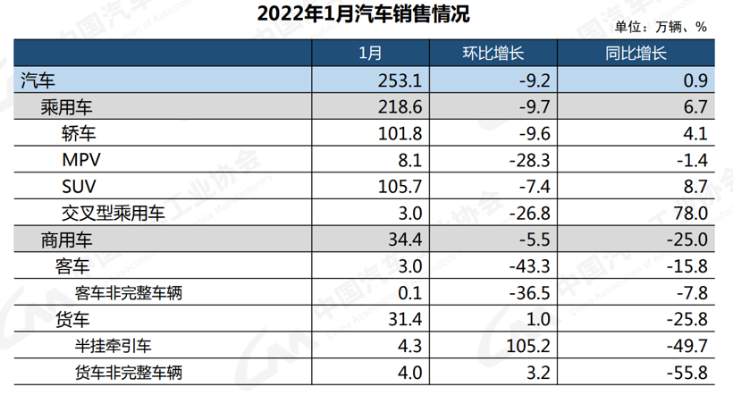 中汽协：1月车市稳中向上，新能源汽车同比增长135 知乎