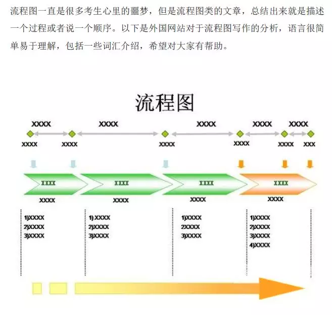积累攻克雅思写作小作文流程图的词汇