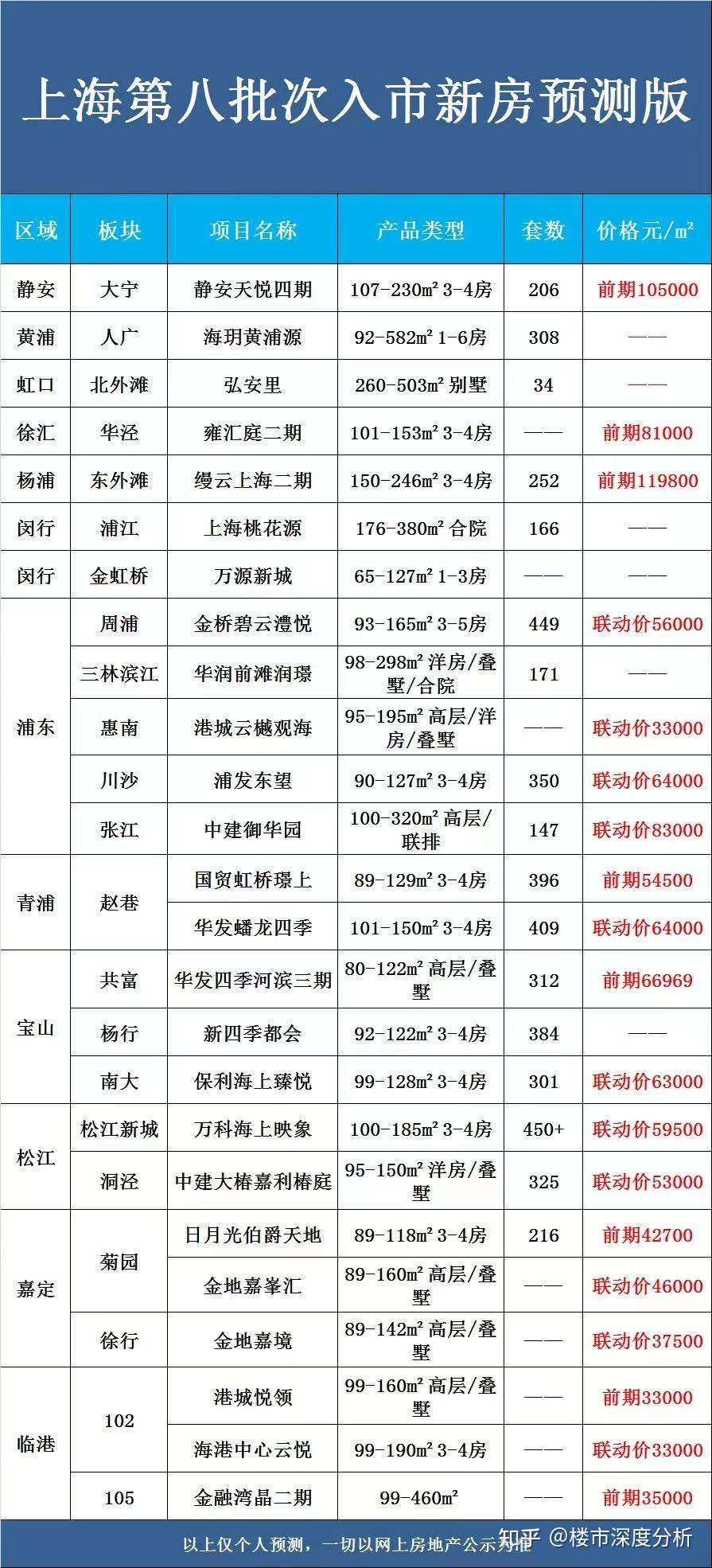 突发！上海八批次新房预测曝光！ - 知乎