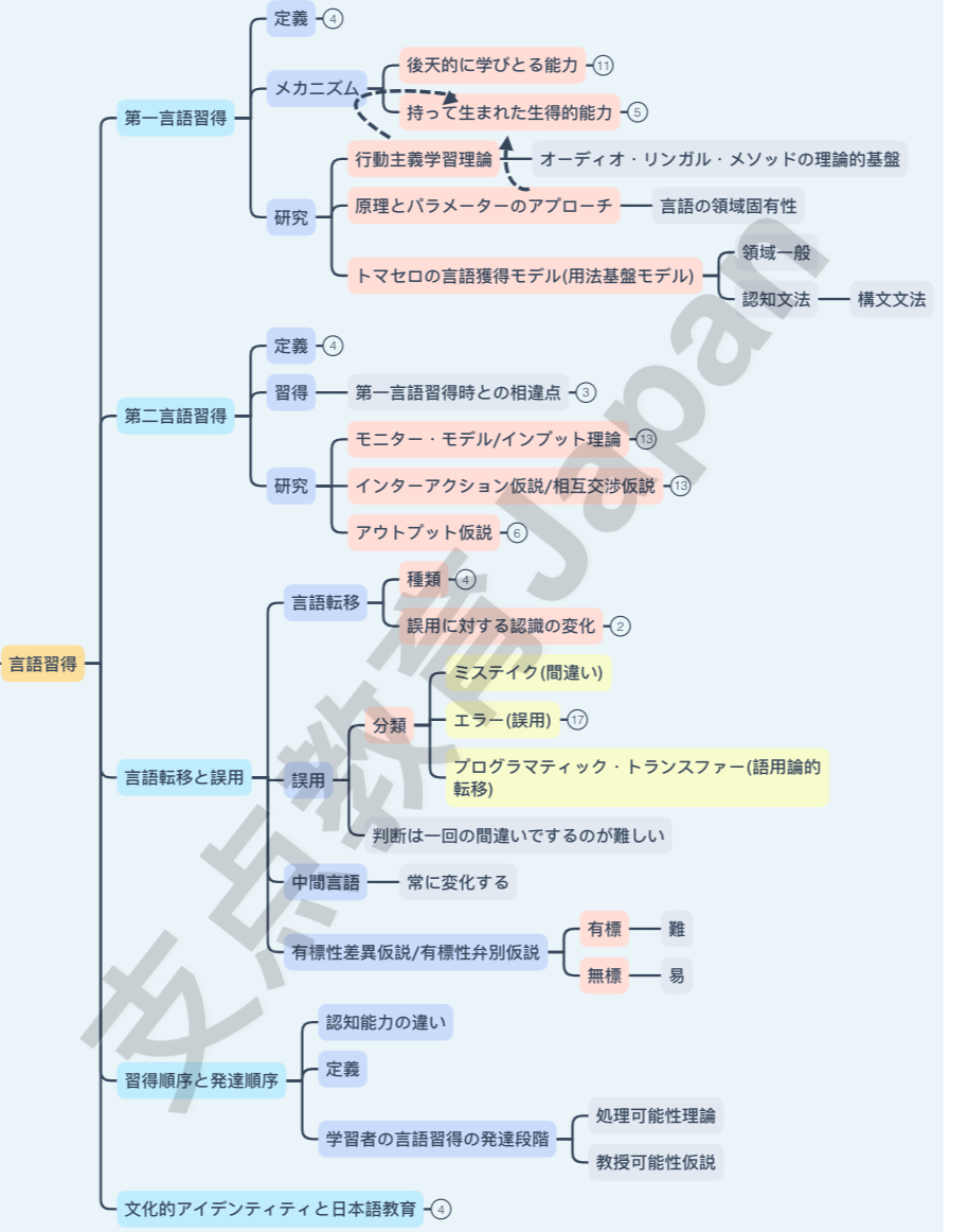 日本语教育】思维导图12ー言語習得（上） - 知乎