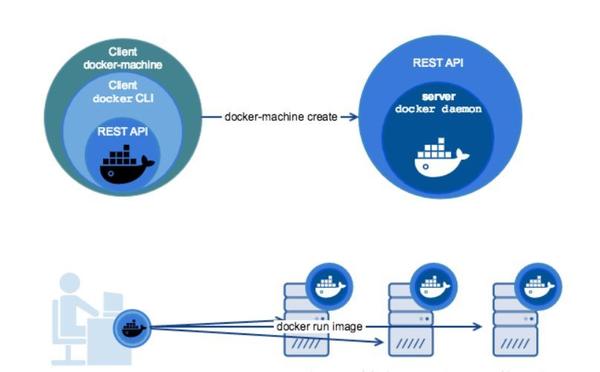 從dockermachine到k8s容器管理為啥有這麼多工具