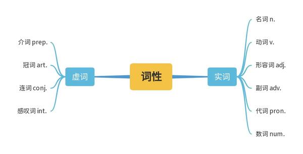 简谈10类英语单词词性 - 知乎