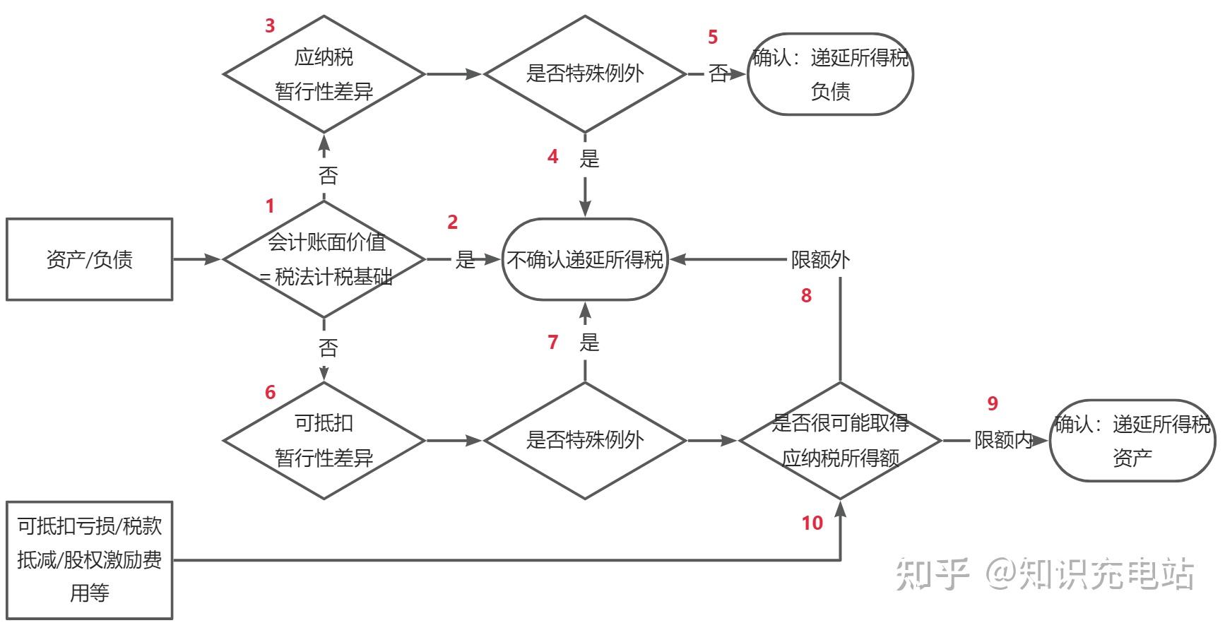 关于递延所得税的学习笔记 - 知乎