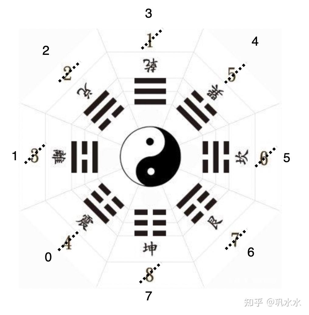 易经学习1 八卦和数字的关系 知乎 1469