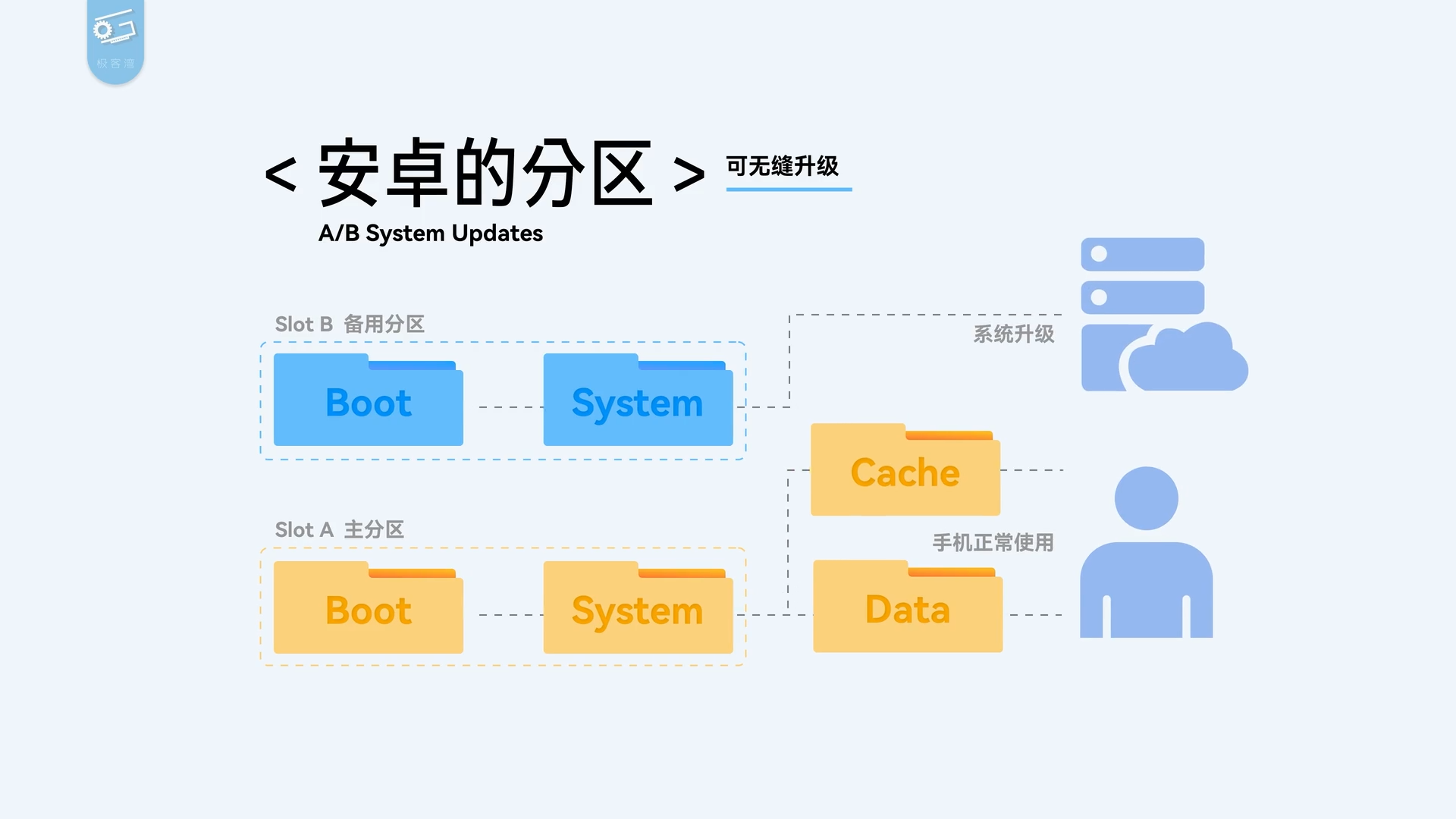 安卓手机刷机时的文件分区Boot、System、Vendor、Data、Recovery、fastboot介绍和分辨 - 知乎