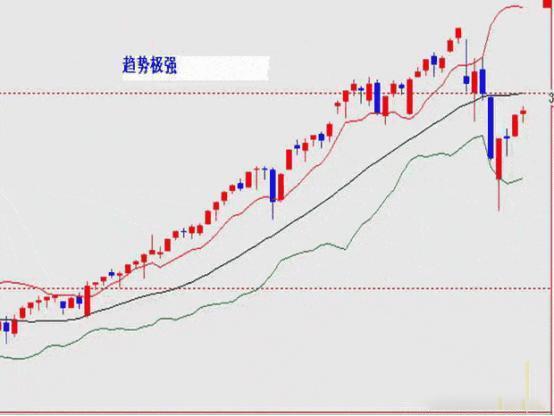 高手详解布林线战法,精准把握股票买卖点!