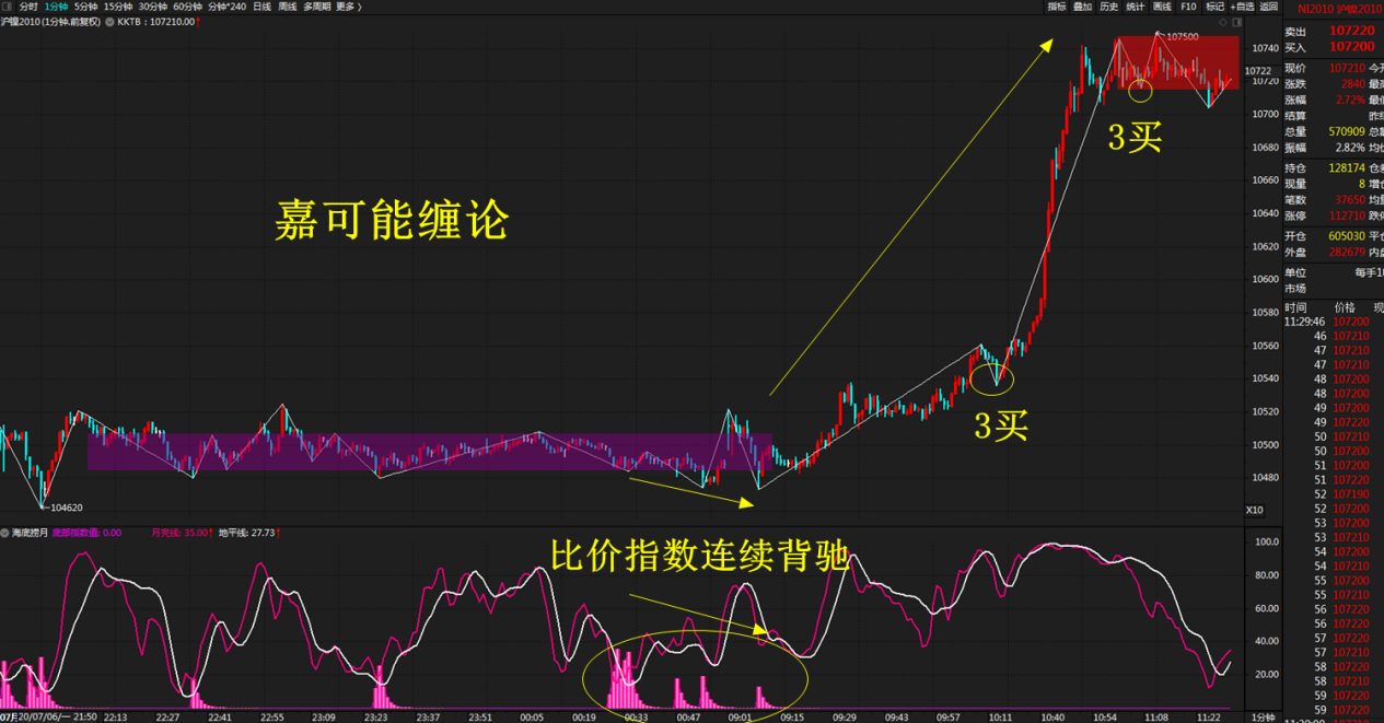 滬鎳期貨1f纏論結構圖:豆粕期貨從底部構築強勢底分型後,開始爆發一波