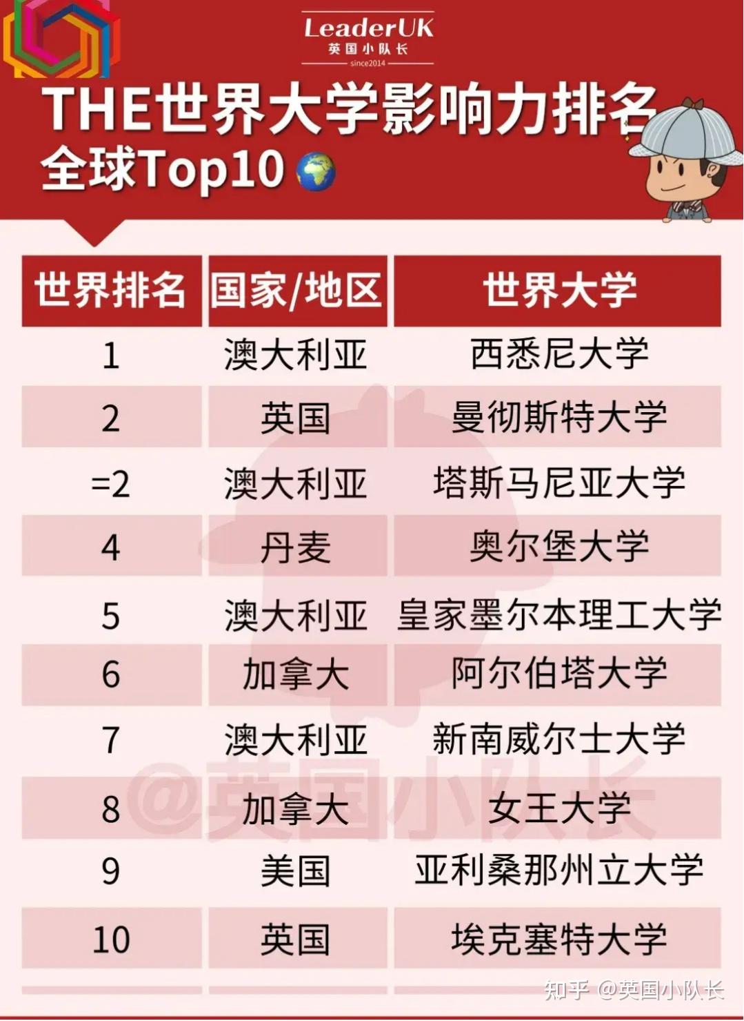 刚刚,2024年the世界大学影响力排名发布!