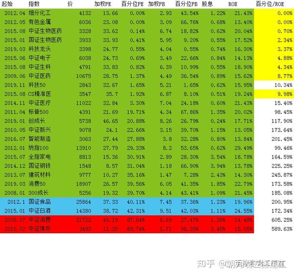 2022/4/19 质优价廉指数估值表 定投策略买入 对冲策略移仓 - 知乎