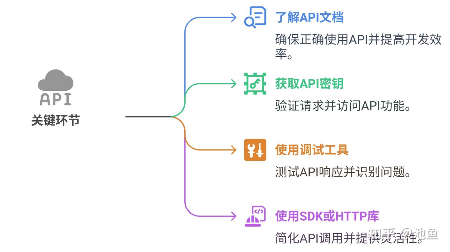 API下载是怎么一回事？适合初学者的详细解释 - 知乎