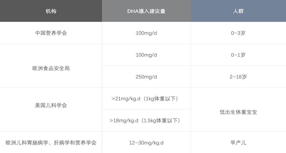 先来看一下婴幼儿关于dha的建议摄入量:那dha是好东西,给宝宝吃了就有