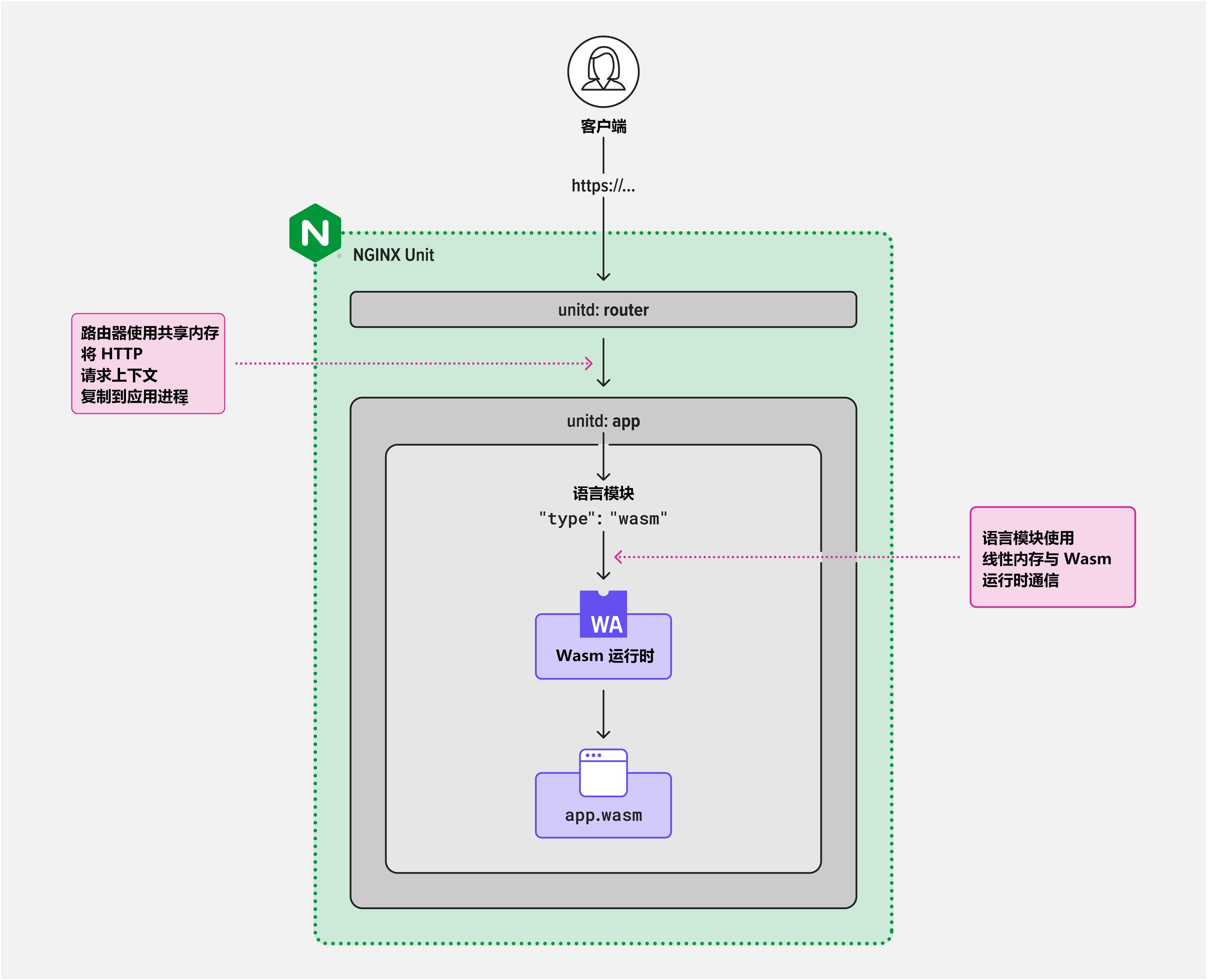 nginx模块开发