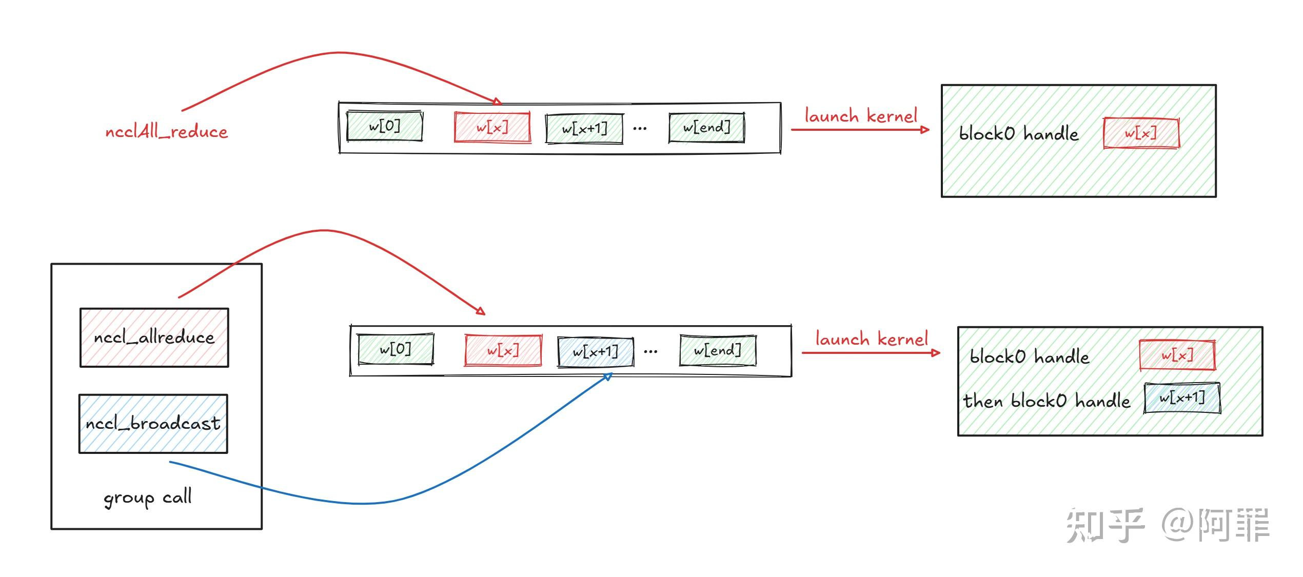 NCCL all_reduce host调用流程 - 知乎