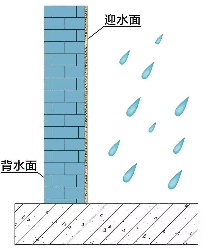 迎水面,背水面的概念不是绝对的,它是相对水源方向而言的,简单来说就