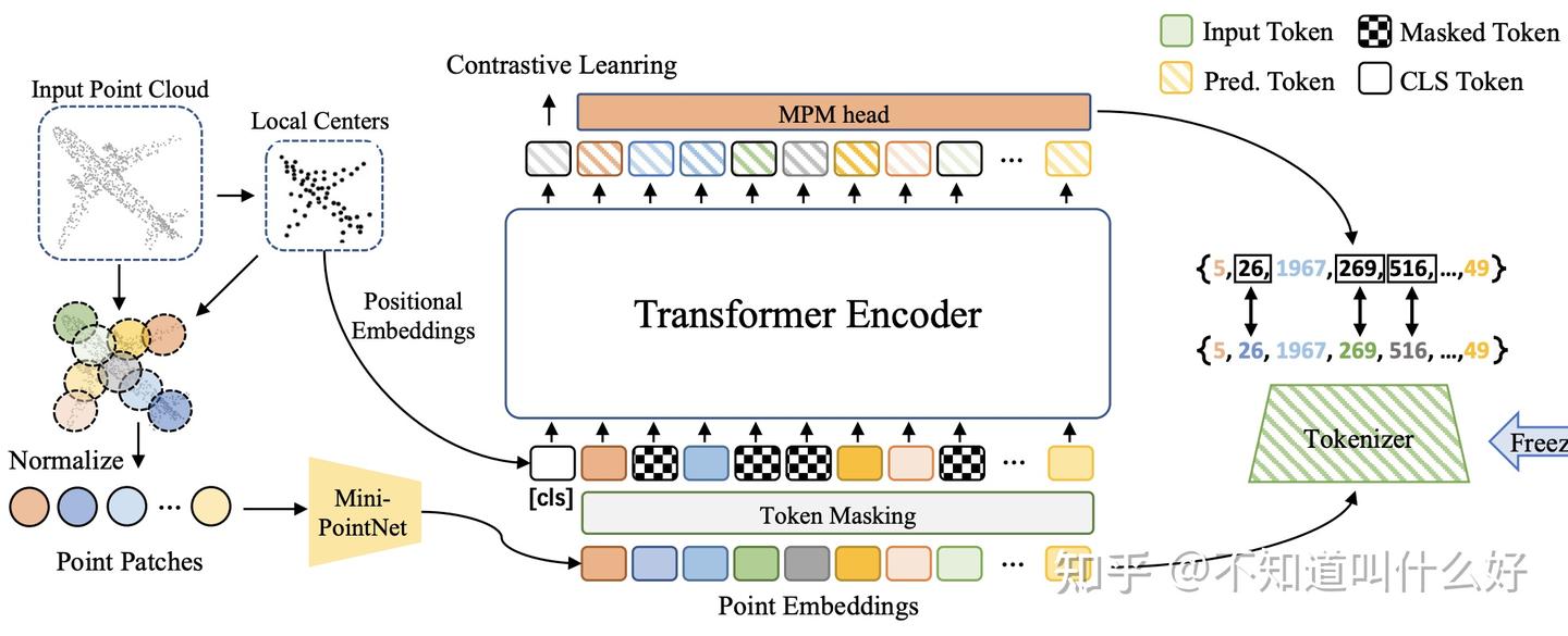 Point-BERT: Pre-training 3D Point Cloud Transformers with Masked Point ...