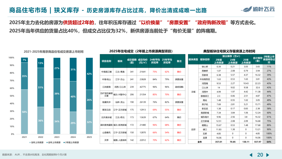 南京2025年度房地产市场分析 - 知乎