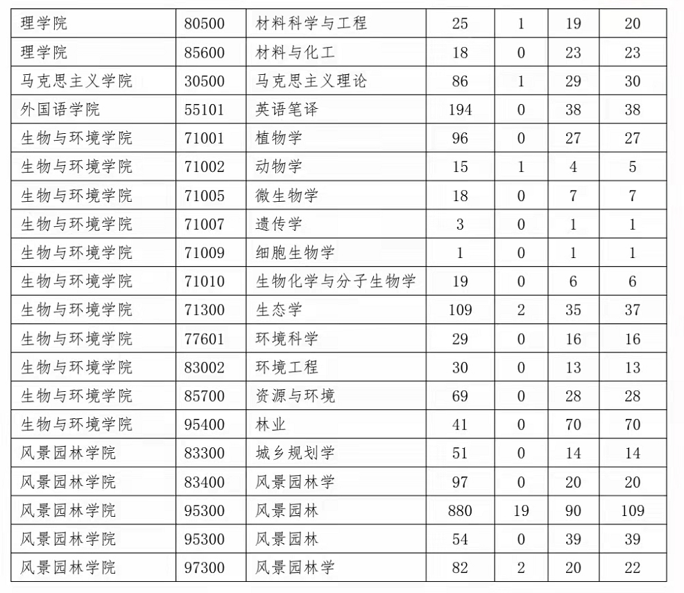 南京林业大学专业(南京林业大学都有什么专业)