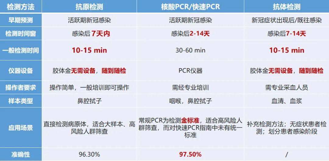 圖2 covid-19常見診斷方法的比較抗原,核酸和抗體檢測可聯合檢測,覆蓋