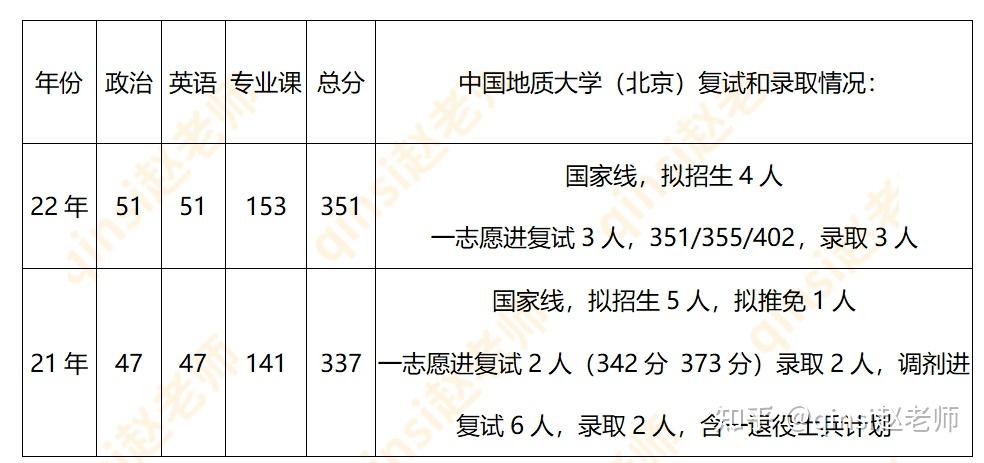 67在大北京的211,還是國家線,近2年都沒有招滿人的211,中國地質大學