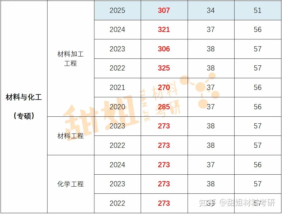 26材料考研复试线预测——南京航空航天大学 - 知乎
