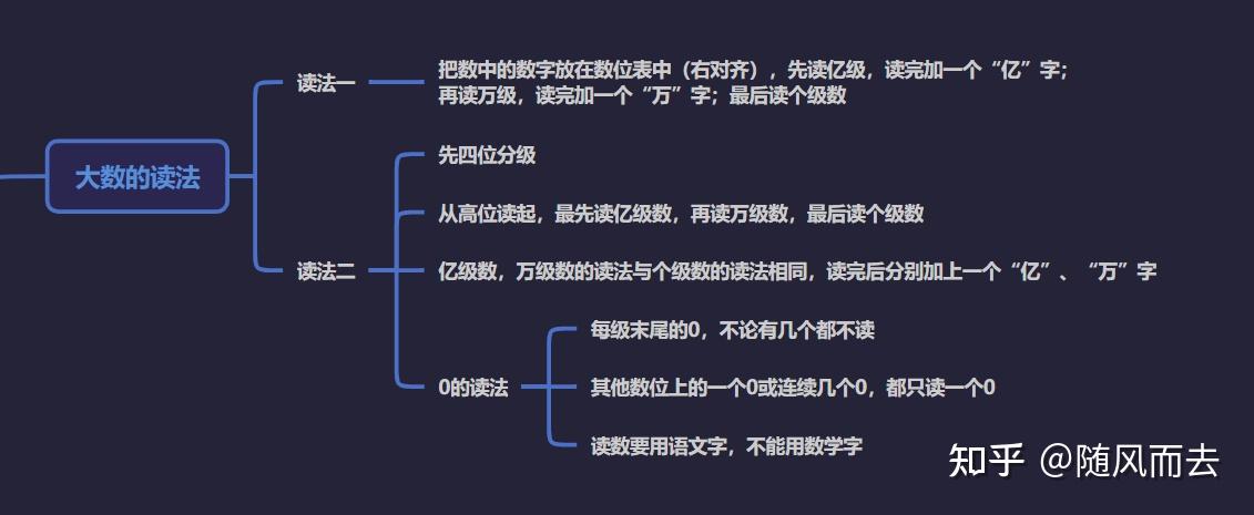 讀法二:先四位分級,從高位讀起,最先讀億級數,再讀萬級數,最後讀個