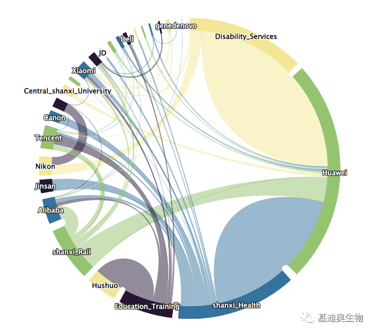 如何绘制让nature编辑心动的环状桑基图