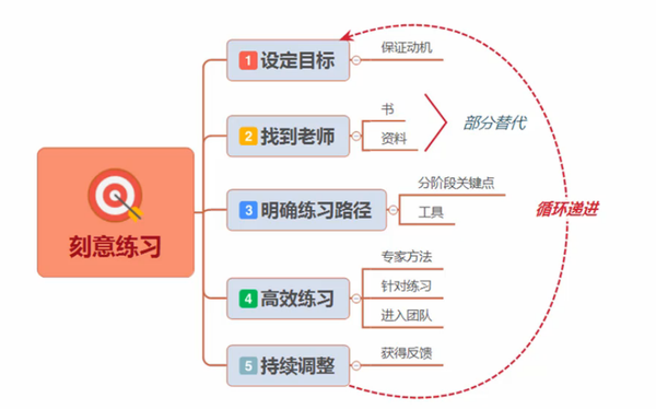 《刻意练习》——从新手到大师的秘密 知乎