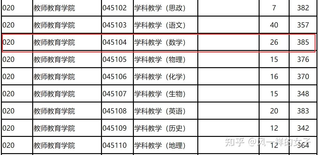 2,2021年南京師範大學碩士研究生複試分數線3,2021年南京師範大學教師