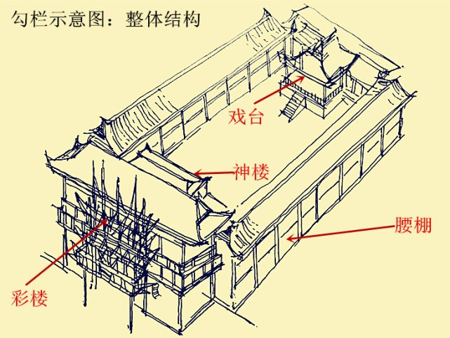 戏曲建筑学报——戏台的平凡之路:从寺庙戏台、勾栏瓦舍中来 - 知乎