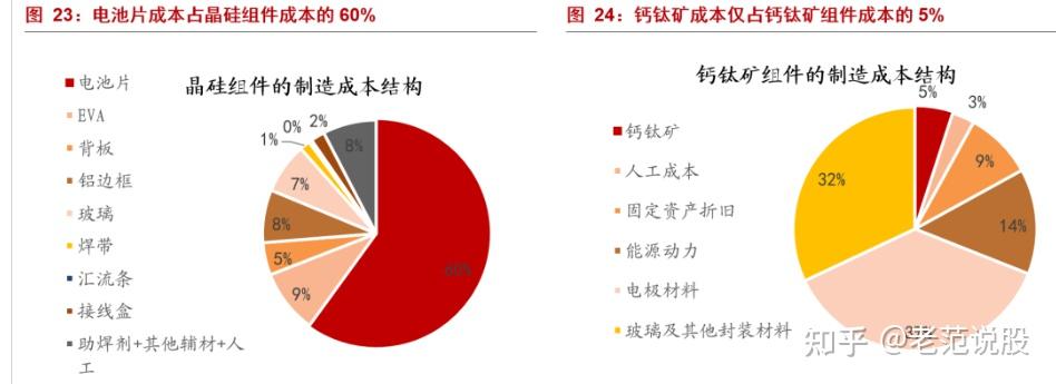 最具潜力的光电材料,钙钛矿:下一代光伏新势力,渐成崛起之势