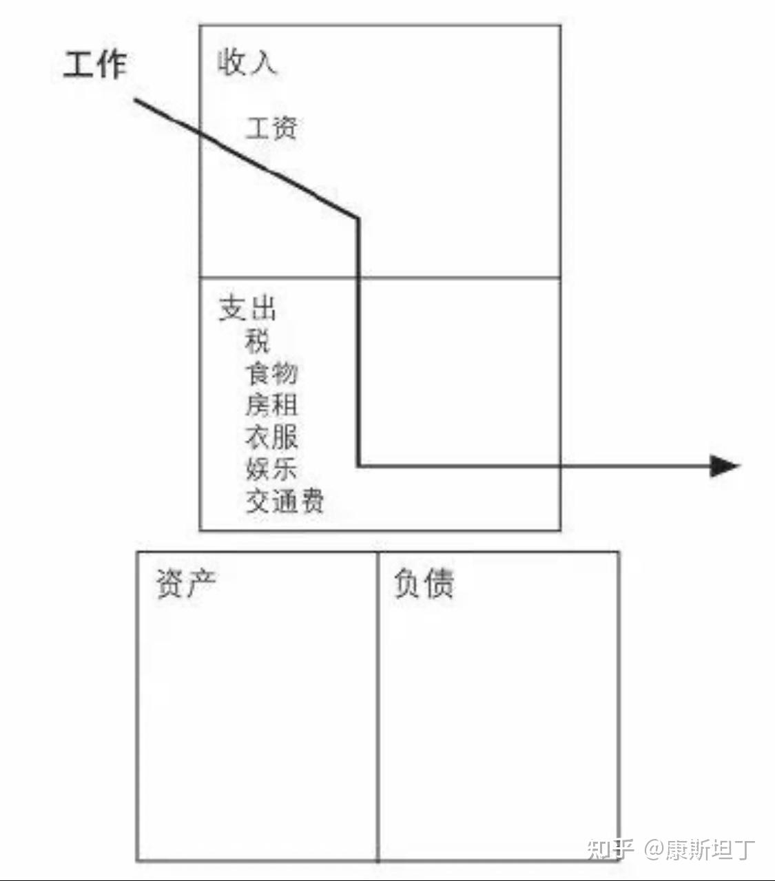 资产,负债,现金流