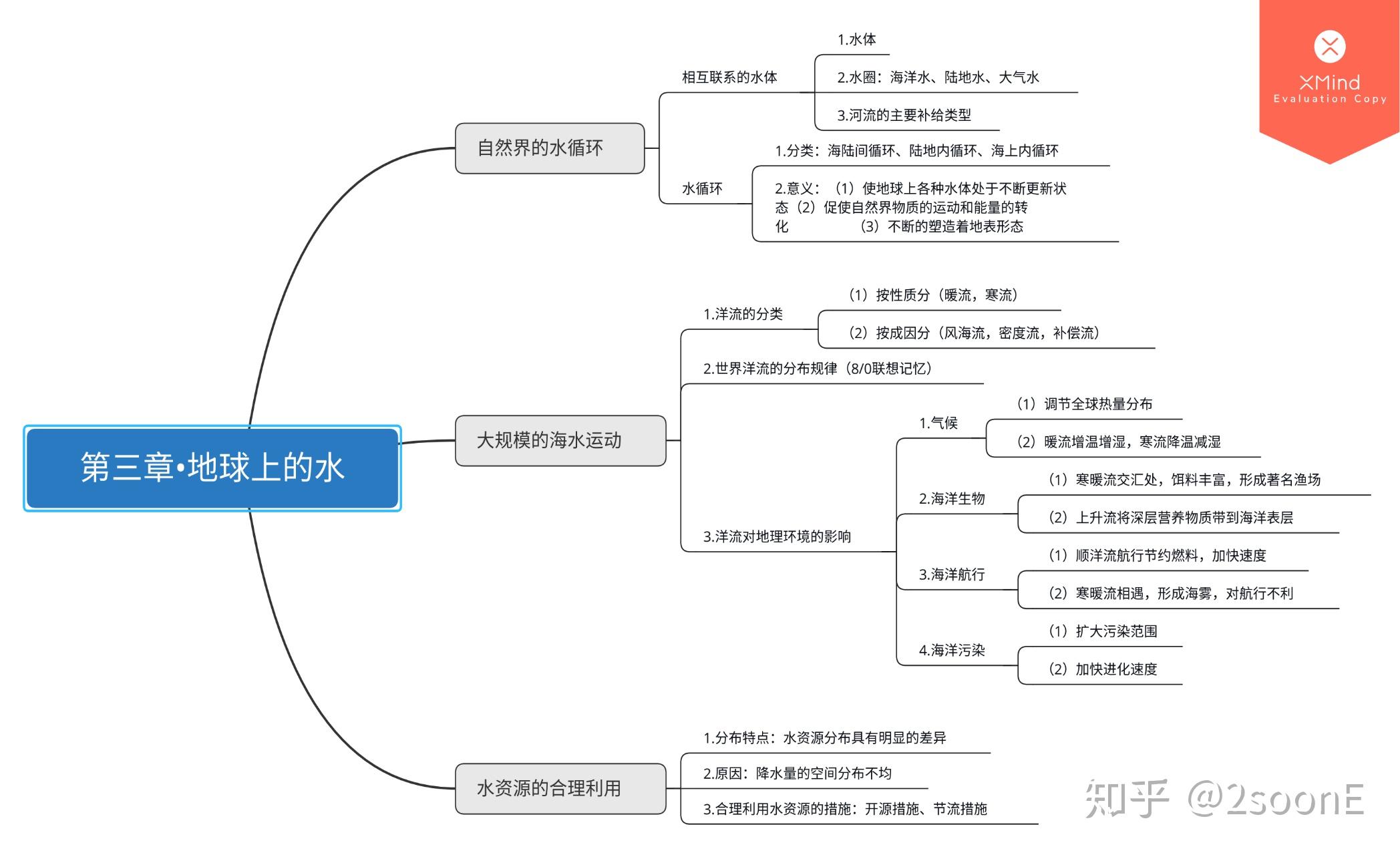 地理水体运动思维导图图片